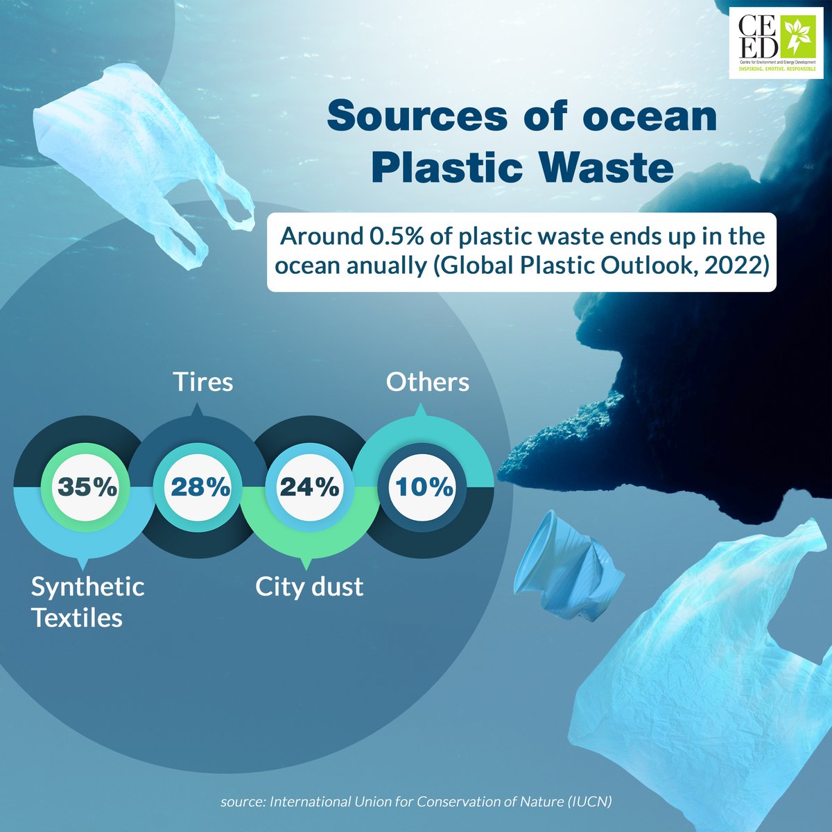 Explore the key sources behind the global issue of ocean plastic pollution! Together, let's raise awareness and take action to protect our oceans this #WorldEarthDay. #PlasticPollution #Oceans #OceanPollution #waste #Earth #Environment #planet