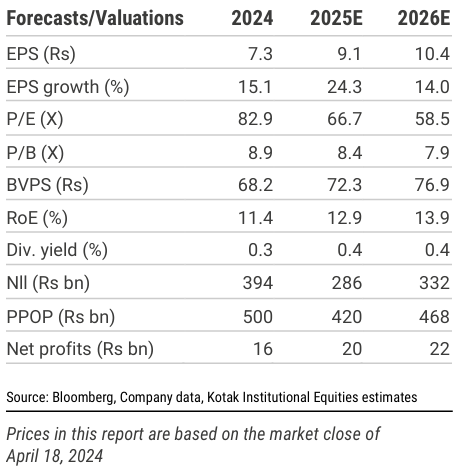 Forecasts/Valuations

#nifty50 #stockmarkets #kotakbank #KotakSecurities #HDFC #hdfclifeinsurance