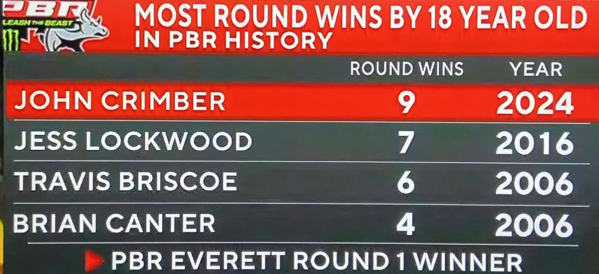 CBS showed this prior to John Crimber’s round winning R2 win tonight. His record is now 10. Heading into the championship round John has swept PBR Everett so far.