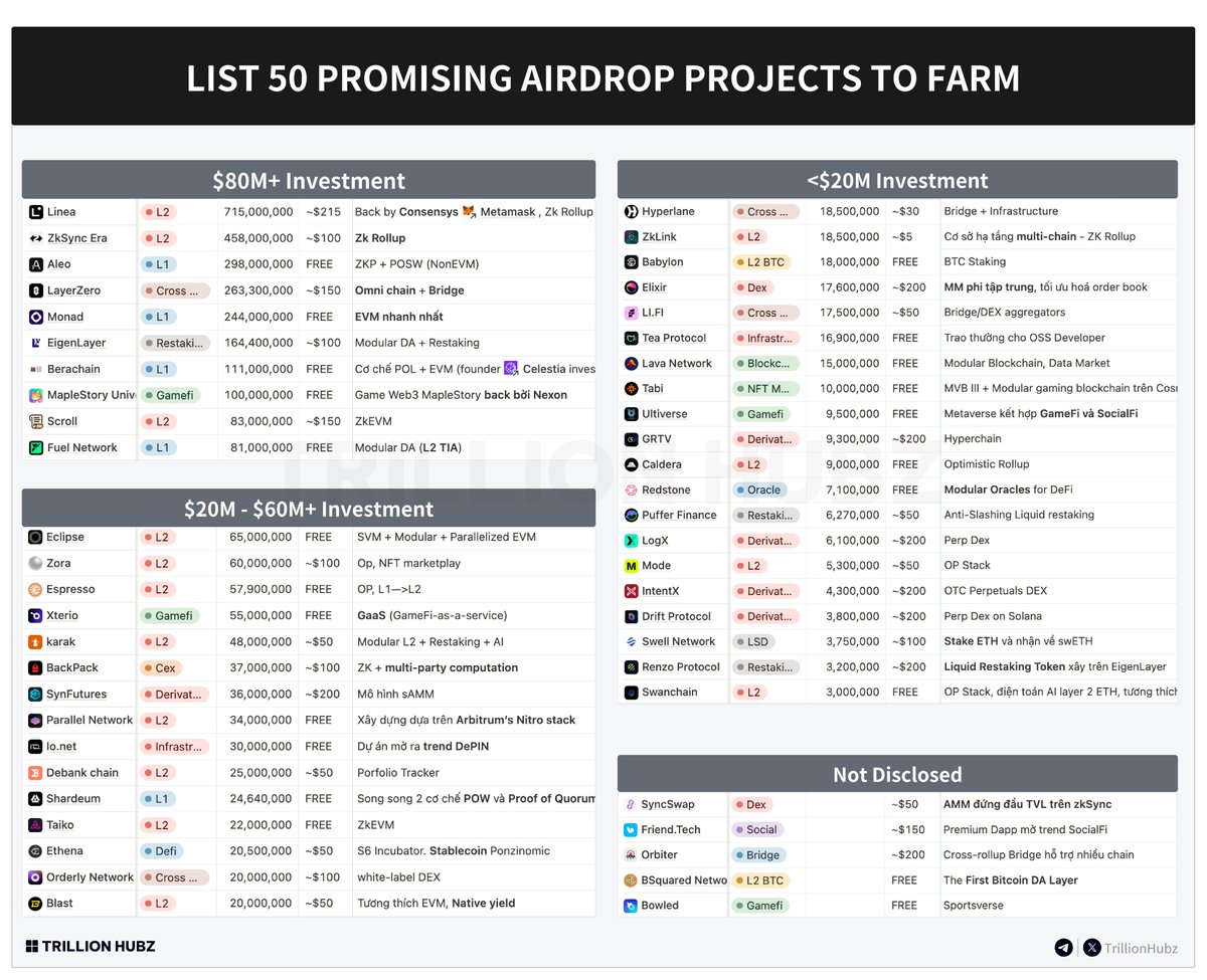 TrillionHubz's tweet photo. Tổng hợp 50 dự án AIRDROP để cày mùa này

Thị trường đỏ thì làm gì? Coin rẻ, gas rẻ thì tranh thủ farm airdrop chờ nổ hũ thôi anh em.

Dưới đây là list 50 dự án cho anh em tham khảo:

- L1: $ALEO, $FUEL, $MONAD, $ELIXIR, $SHM, $BERA

- L2: $LINEA, $ZKS, $ZKL, #ECLIPSE, $MODE, $SWAN, $TAIKO, $ZORA, $BLAST, $SCROLL, #ESPRESSO, $KARAK, #PARALLEL, #CALDERA

- L2 BTC: #BABYLON, #B2SQUARE

- Cross-Chain: $ZRO, $LIFI, $HYPER, #ORDERLY, #ORBITER

- LSD/LRTFi:  $EIGEN, $SWELL, $RENZO, #PUFFER

- CEX/ DEX: #ELIXIR, #SYNC, #BACKPACK

- Infrastructure: #IO, #TEA

- NFTs: #TABI

- Derivatives: #HELIX, #SYN, $LOGX, $GRVT, $INTX, $DRIFT

- Services: #DBANK, $LAVA

- GameFi: #MAPLE, #XTERIO, #ULTIVERSE

- Social: #FRIENDTECH

- Oracle: #REDSTONE
------------------------------------

Danh sách trên được sắp xếp theo số vốn mà các dự án raise được qua các vòng.

Tất nhiên không phải dự án nào raise được nhiều thì đồng nghĩa là air sẽ nhiều, anh em hãy lựa ra những dự án phù hợp và research tiềm năng của nó dự trên những data trên để farm nhé.

Nếu bạn thấy hay hãy 🔄 và ❤️nhé!

Nhớ {Bookmark} bài viết để làm Airdrop nha!

 #trillionhubz #Airdrops #Retroactive #Testnet