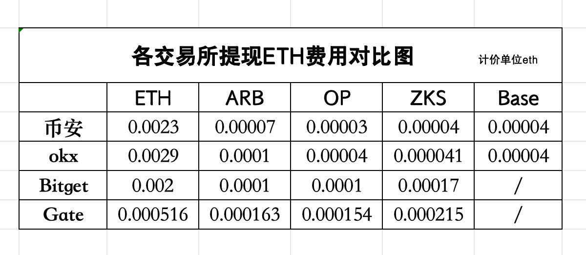 maxuelulu1's tweet photo. 撸毛常用的几个中心化交易所充值地址、子账户开通数量以及提现收费现状：

币安
每个账户可添加20个充值地址，可以开通5个子账户需要网页申请才能开通，VIP用户可随等级增加数量。
总共充值地址120个及更多。
arb、op、zks、base链提币费最优。
https://t.co/gNLGOGlOkO

okx
每个账户可添加20个充值地址，可以无条件开通5个子账户，可立即开通，VIP用户可随等级增加数量。
总共充值地址120个及更多。
不推荐提币。
base链提币费最优。
https://t.co/JmfINcCaYh

Bitget
每个账户可添加50个充值地址，可网页端无条件开通20个子账户。
总共充值地址1000个。
不推荐提币。
https://t.co/wvk2gIsSXR

gate
每个账户可添加20个充值地址，至少VIP1才能开通5个子账户，持2000u资产24小时可升V1。
总共充值地址20个及更多。
ETH主网提币费最优。
https://t.co/NqS64D1iyc

*以上链接均含邀请返佣属性，介意勿用。
提币费用根据gas随时调整下表为4月18日统计