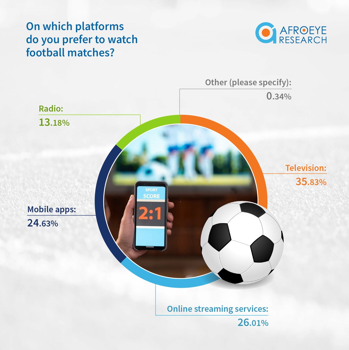 Where do you catch the action when your favorite teams hit the field? From live streaming apps to traditional TV broadcasts, football fans have a lineup of platforms to choose from. What's your go-to for game day? #FootballFever #MatchDayMadness #GameOn