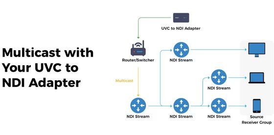 NewChinaGadget's tweet image. Set Up #Multicast with #OBSBOT UVC to NDI Adapter
chinagadgetsreviews.com/set-up-multica…