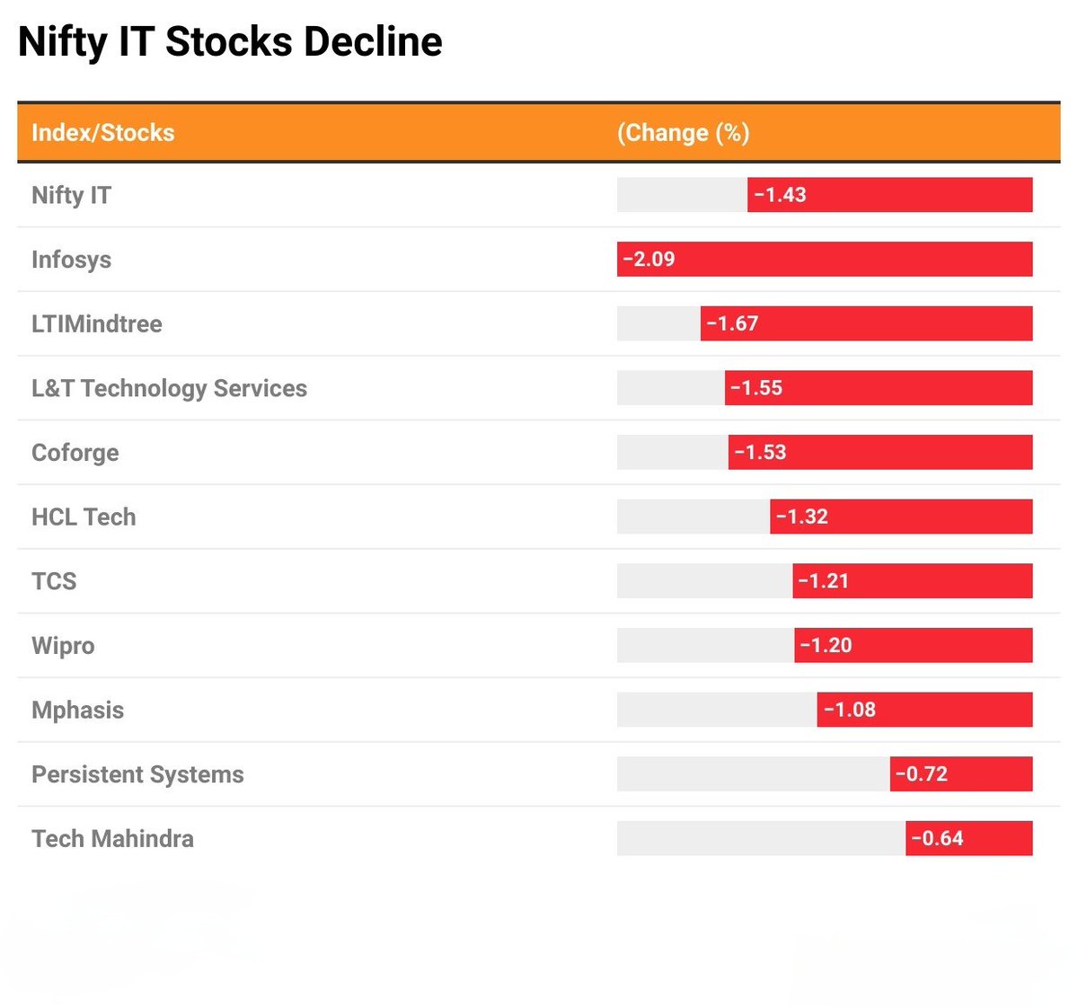 #NiftyIT stocks decline.
#stockmarkets #StockInNews #stocks #nifty #niftyit #Infosys #LTtech #hcltech #tcs #Wipro #tcs #mphasis #techmahindra