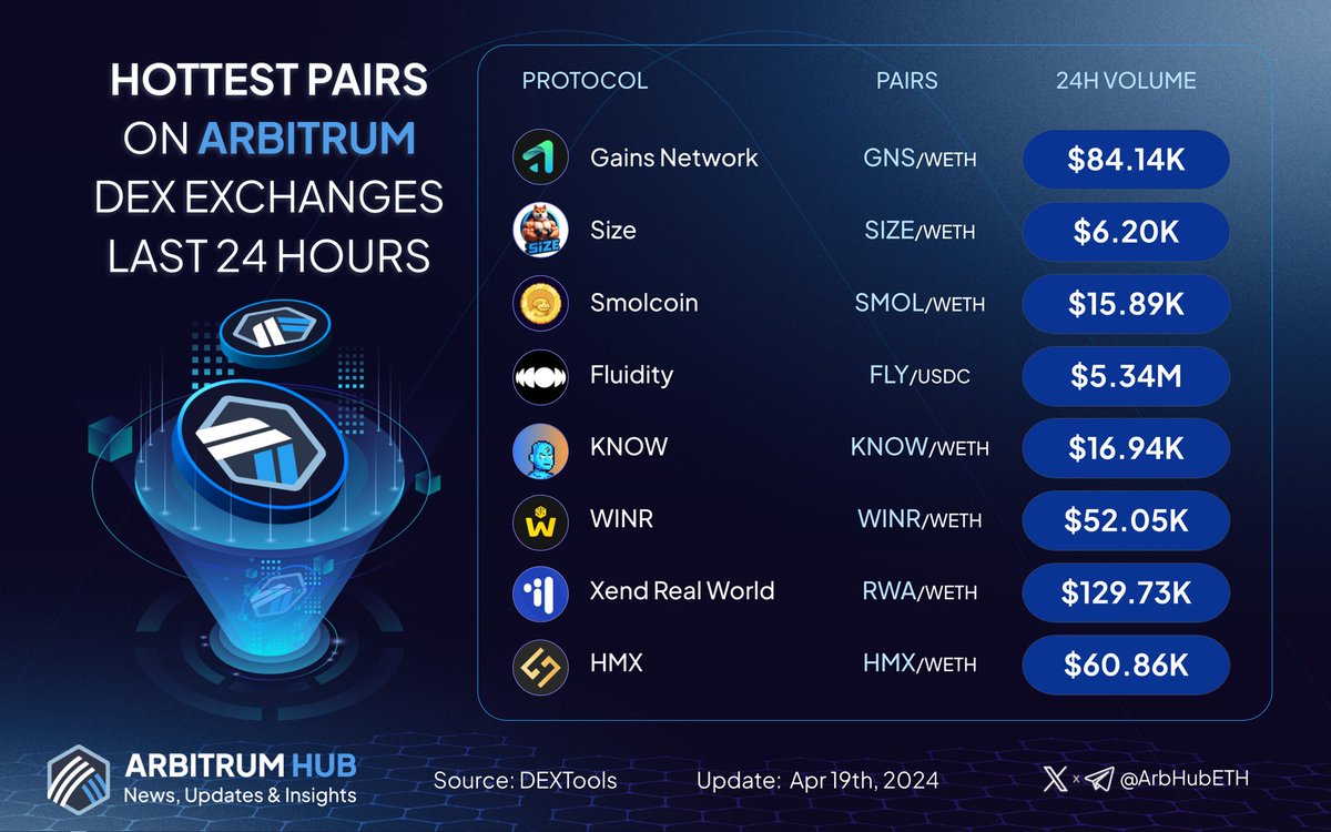 Base_Insights's tweet photo. 🚀 Discover the hottest pairs on #Arbitrum last 24 hours! 💙🧡

🥇 $GNS @GainsNetwork_io
🥈 $SIZE @SizeCoinArb
🥉 $SMOL @smol_coin

$FLY @fluiditylabs
$KNOW @TheKnowersNFT
$WINR @WINRProtocol 
$RWA @xendfinance
$HMX @HMXorg

Feel free to drop a comment below and share your #Arbitrum trading pairs! 👇

#Layer2 $ARB