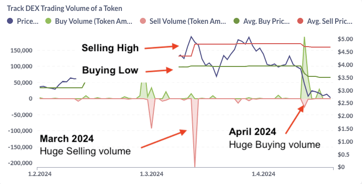 iCryptoAI's tweet photo. Considering the trading volume respecting the taking profits and DCA signals above.

It can be seen that the Smart DEX Traders have taken $1,080,900.86 in profits by selling 213,201.6 tokens on March 13th subsequent to the peak value of $SNX.

In the last few days, the SDTs have bought 193,346.96 $SNX ($631,585.87) in the price range of ~$2.75. Thus, showing strong bullish sentiment with great trading strategy.