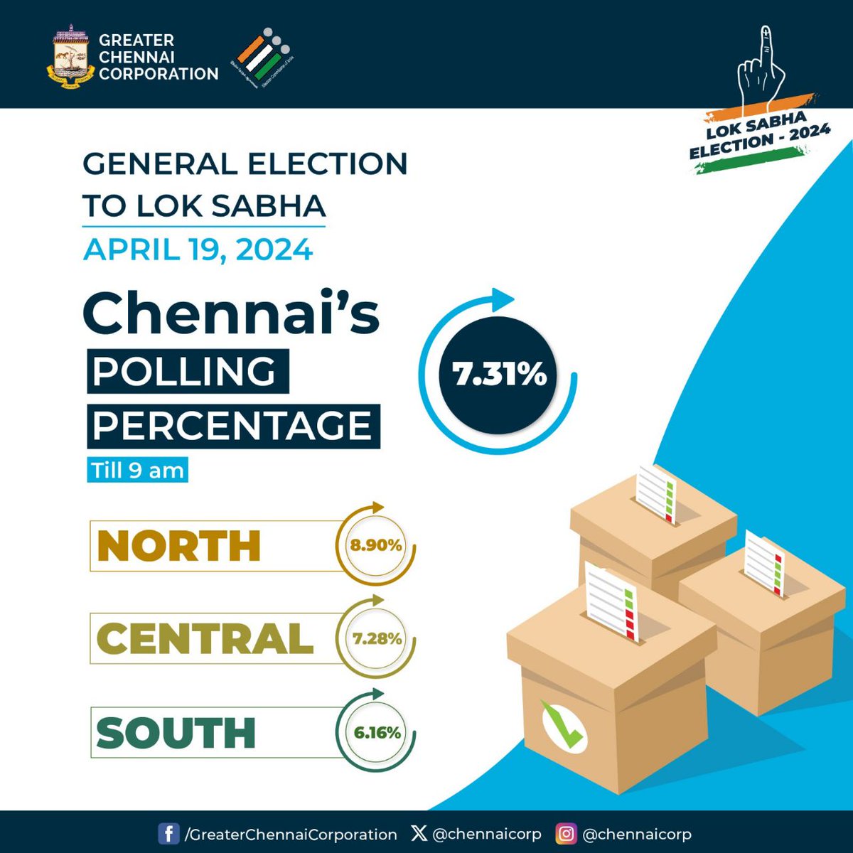 Dear #Chennaiities,

The polling percentage of #Chennai by 9am is 7.31%

Hurry up, #Chennai makkalae, come to vote!

#chennaicorporation
#Election2024
#Elections2024
#ElectionDay
#LokSabhaElections2024