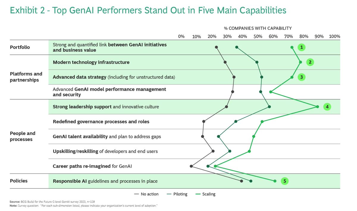 What GenAI’s Top Performers Do Differently ow.ly/xBsB50Rfweh via @BCG #GenAI #Strategy #FutureOfWork #WorkforcePlanning