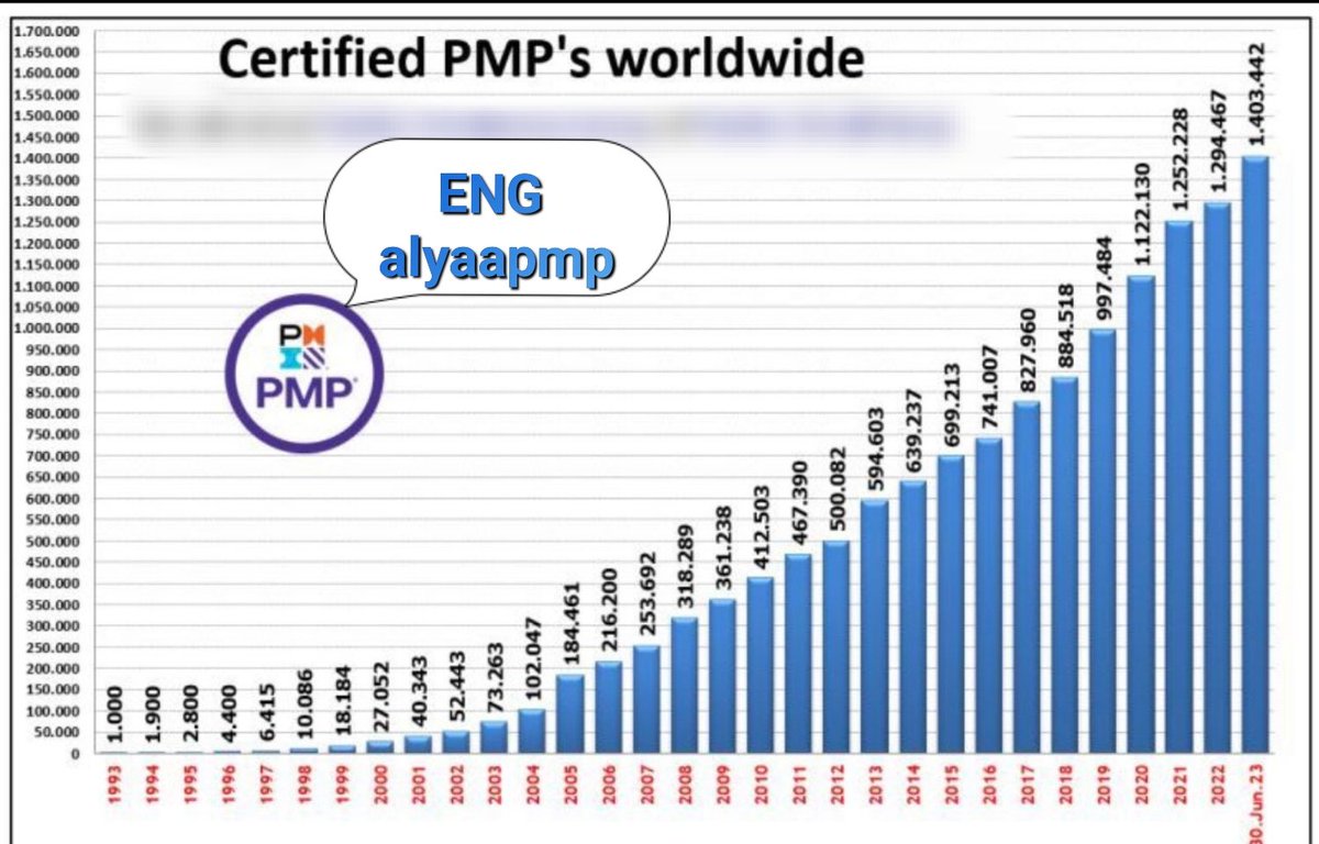 الحمد لله الذي جعلنا سببا ولو بسيطا في زياده الحاصلين علي شهاده اداره المشروعات الاحترافيه PMP والشهادات الاخري ونشر المعرفه بين المهتمين لادارة المشروعات علي مستوي العالم 💙
#الموارد_البشرية