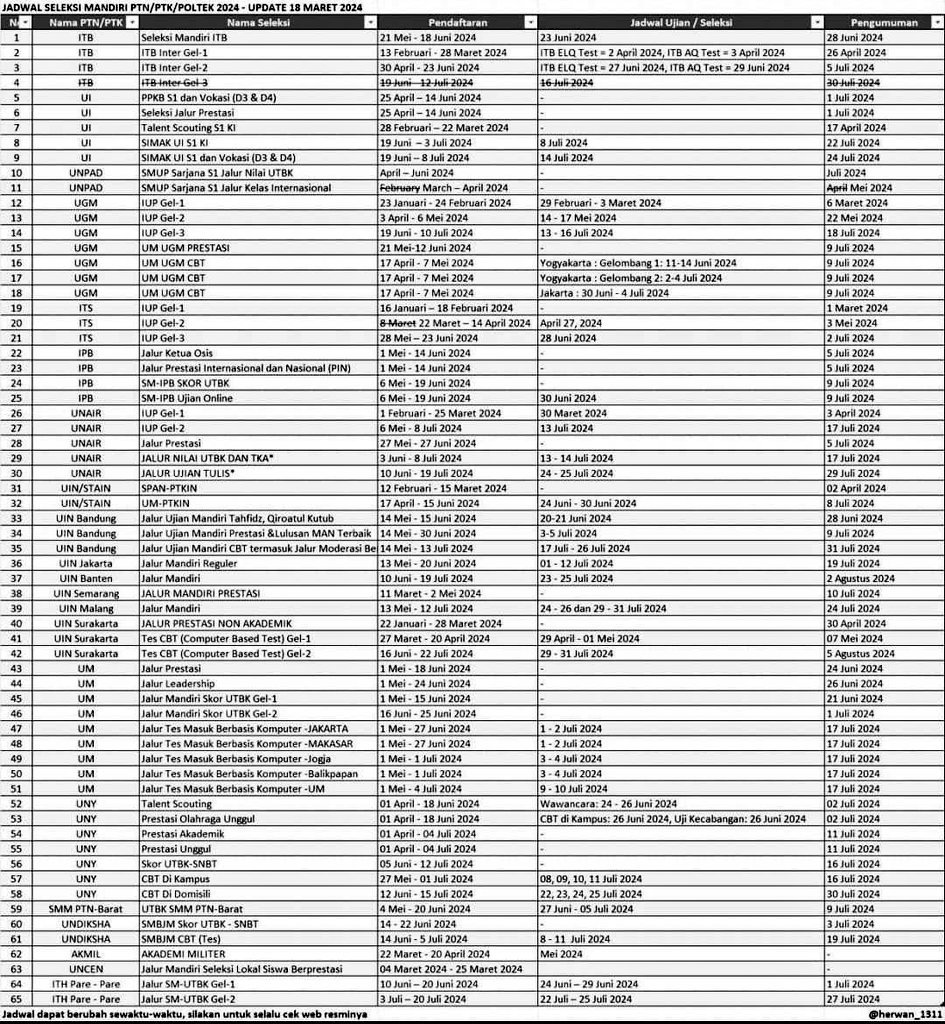 cookiezzncreamm's tweet image. jadwal seleksi ujian mandiri 
#SIMAKUI #utulUGM #SMITB #AMBISVERSE #studytwt