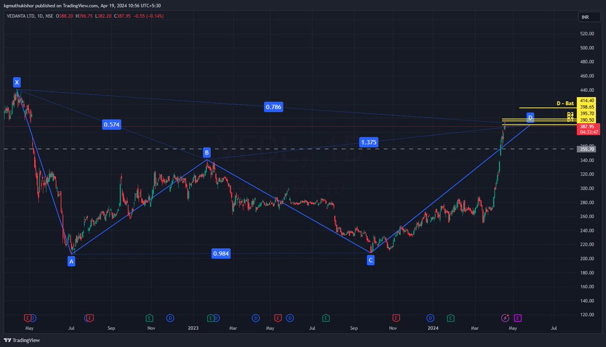 #vedl is expected to fall / correct from here (cmp - 387) to Rs 352, 325,288.