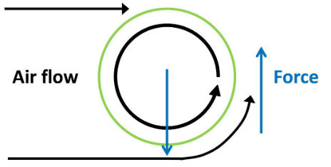 imjatNandlal's tweet photo. Roberto Carlos 1997 freekick illustrating the Magnus effect.
#football
#magnuseffect
#Brasil https://t.co/O9JVRus1RG