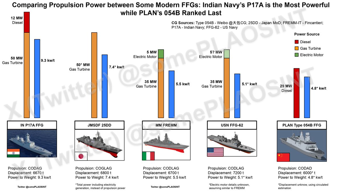 Comparing propulsion power between modern FFGs.
->🇮🇳 Indian Navy's P17A is the most powerful modern FFG by this metric
->🇨🇳 PLAN's 054B ranked last
->🇺🇸 USN's FFG-62 has a similar P/W ratio to 🇨🇳 PLAN's 054B (depending on what electric motors on the USN ship)