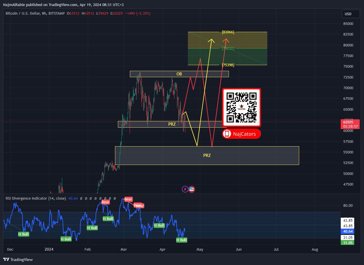 $BTC 2 Possible Scenarios, if any of them was applied it should drag down the #BTC.D which will give our alts the space to breath #BTCHalving #BTCD