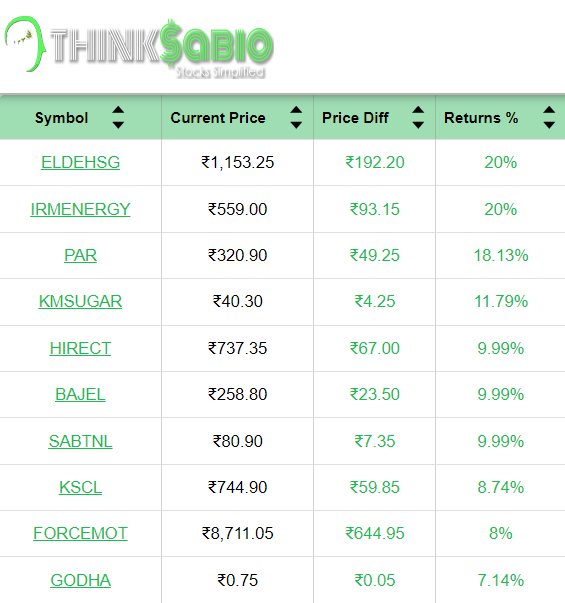 #TrendingStocks: As on 11:00 AM
Top 3 Trending Stocks: #ELDEHSG #IRMENERGY #PAR
Please Explore Our Report Here:
thinksabio.in/reports?report…
#ThinkSabioIndia #Investing #IndianStockMarketLive #StockMarketEducation #IndianStockMarket #StockMarketInvestments #stockmarketupdates