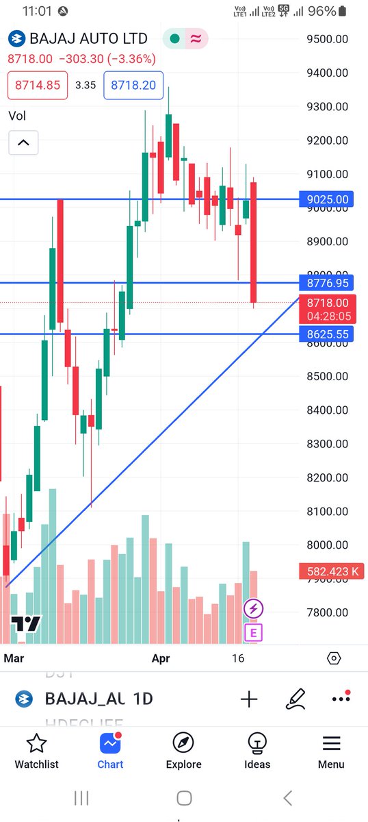 Bajaj Auto, more slippages is on the cards, as it seems !! 📈 📉

#BAJAJ
#BAJAJAUTO