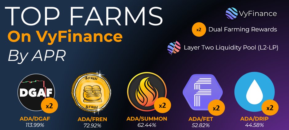 👨‍🌾TOP 5 FARMS BY APR RIGHT NOW! ADA/DGAF – 113.99% DUAL FARM @dgafcoin ADA/FREN – 72.92% @ADA_PEEPOS ADA/SUMMON – 62.44% DUAL FARM @SummonPlatform ADA/FET – 52.82% DUAL FARM @FractionEstate ADA/DRIP – 44.58% DUAL FARM @SummonPlatform 🔗app.vyfi.io Learn more