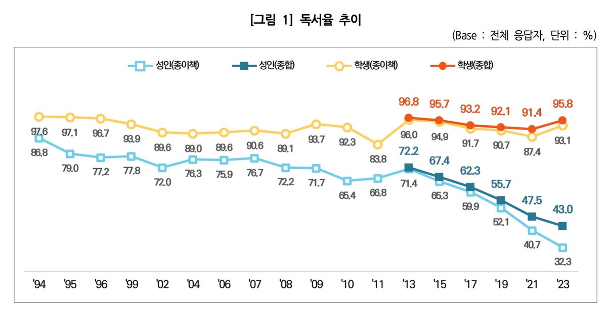 nottora2's tweet photo. 문체부에서 공개한 2023년 국민독서실태조사. 언론들은 그냥 '성인 60% 1년에 책 한권도 안읽는다' 정도로 넘어가던데 저 스차트가 너무 충격적이라서 한참을 뜯어봤다. 질적 지표를 보면 볼 수록 심각하다. 중요한건 스냅샷이 아니라 트렌드. 13년부터 급추락하는 저것.

https://t.co/OgpnTo6K1O https://t.co/1IQwKmJxE9