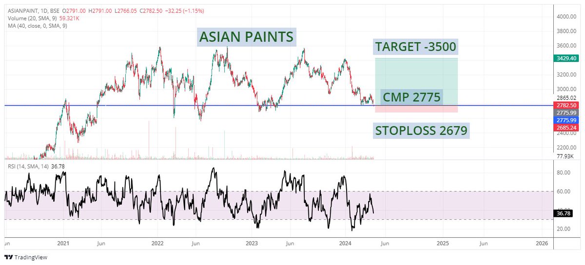 ASIAN PAINTS #asianpaints #StocksToBuy #trading #stickmarketindia