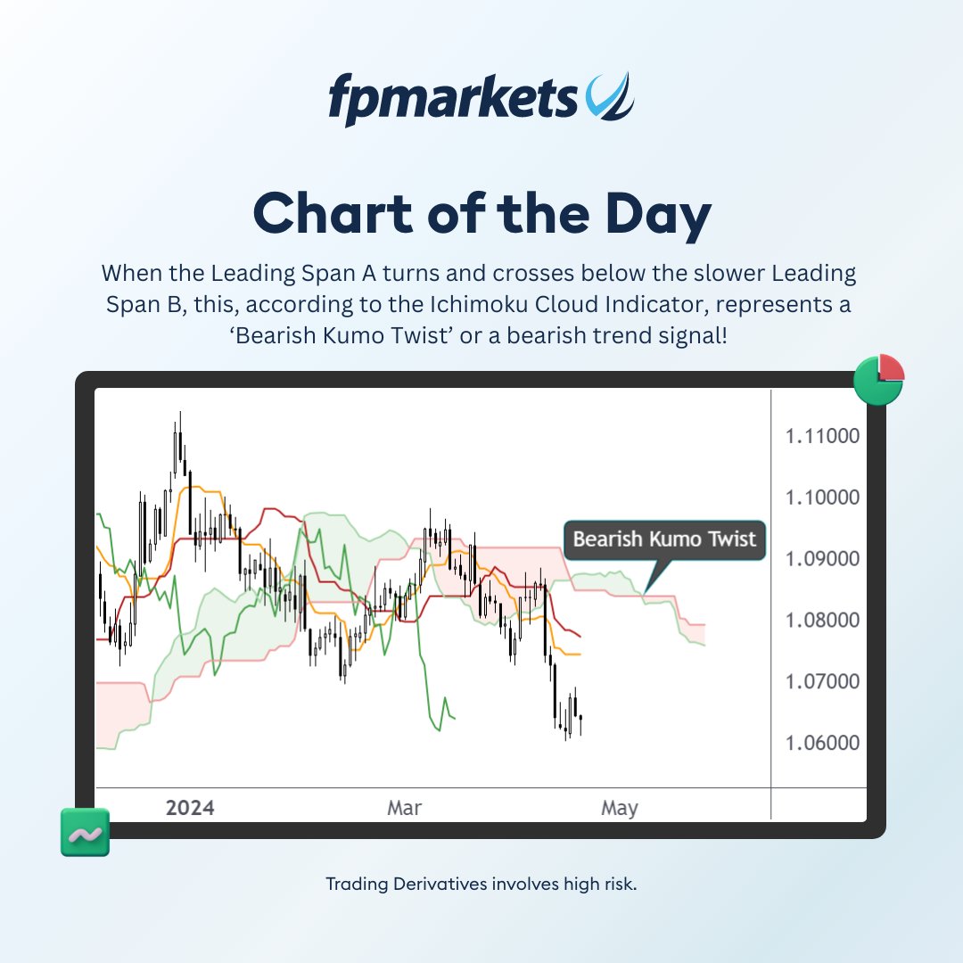 EUR/USD Chart of the Day

#FPMarkets #chartoftheday #FX #currencies #EURUSD #USD #EUR #IchimokuCloud