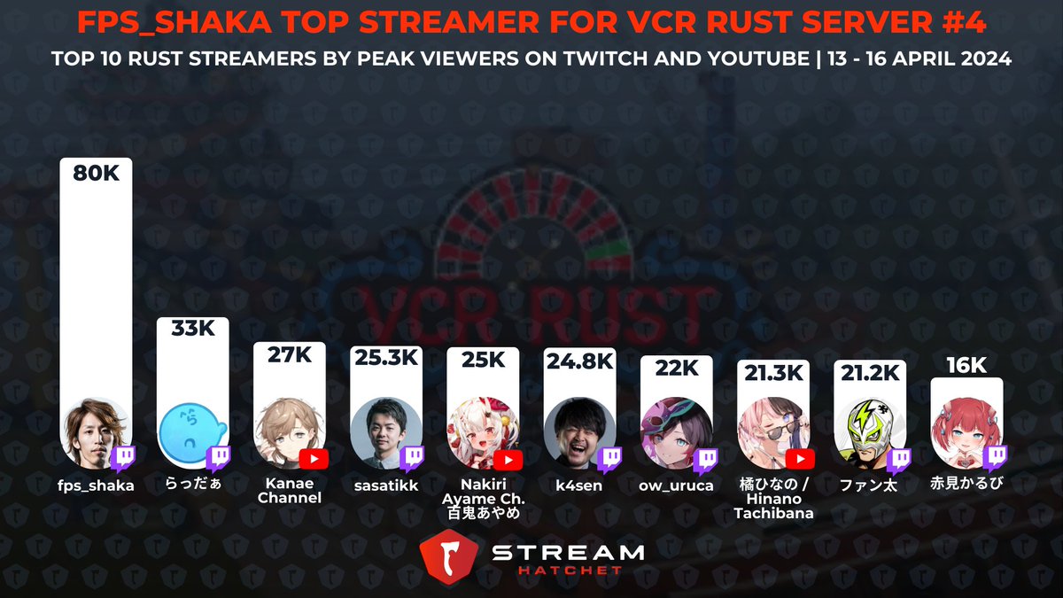 The VCR Rust server #4 is seeing plenty of attraction lately. Here are the top streamers by peak viewers playing in it. 🥇 @avashaka 🥈 @radaokun 🥉 @Kanae_2434 4️⃣ @sasatikk 5️⃣ @nakiriayame 6️⃣ @k4sen 7️⃣ @ow_uruca 8️⃣ @hinano_tachiba7 9️⃣ @Fanta_JPN 🔟 @AkamiKarubi