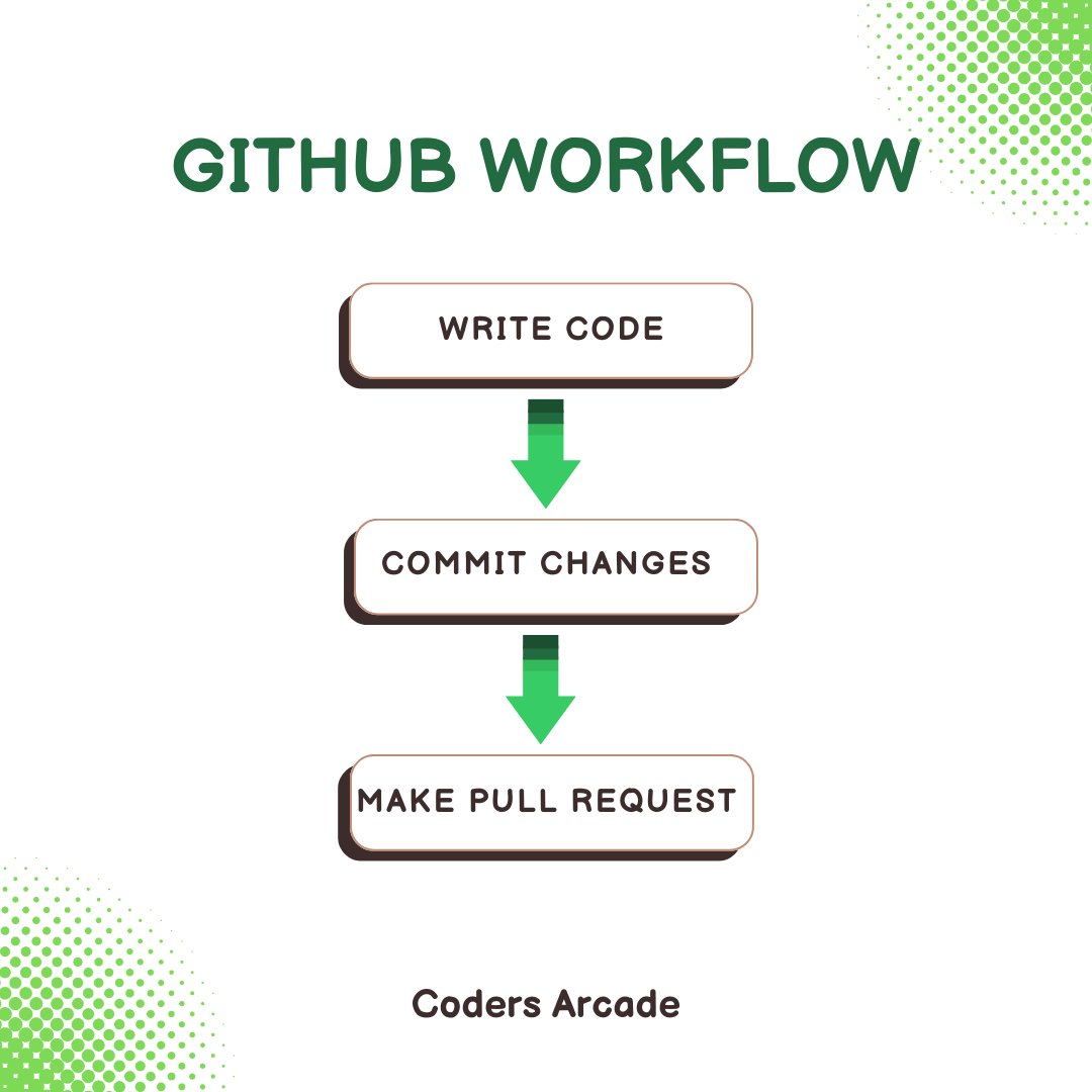 CodersArcade's tweet image. LinkedIn: 🚀 Dive into the world of Git & GitHub workflow with #CodersArcade! 🌟Learn how to collaborate efficiently, track changes, and manage version control like a pro. Join us on a journey to streamline your development process and unleash your team's potential! #Git #GitHub