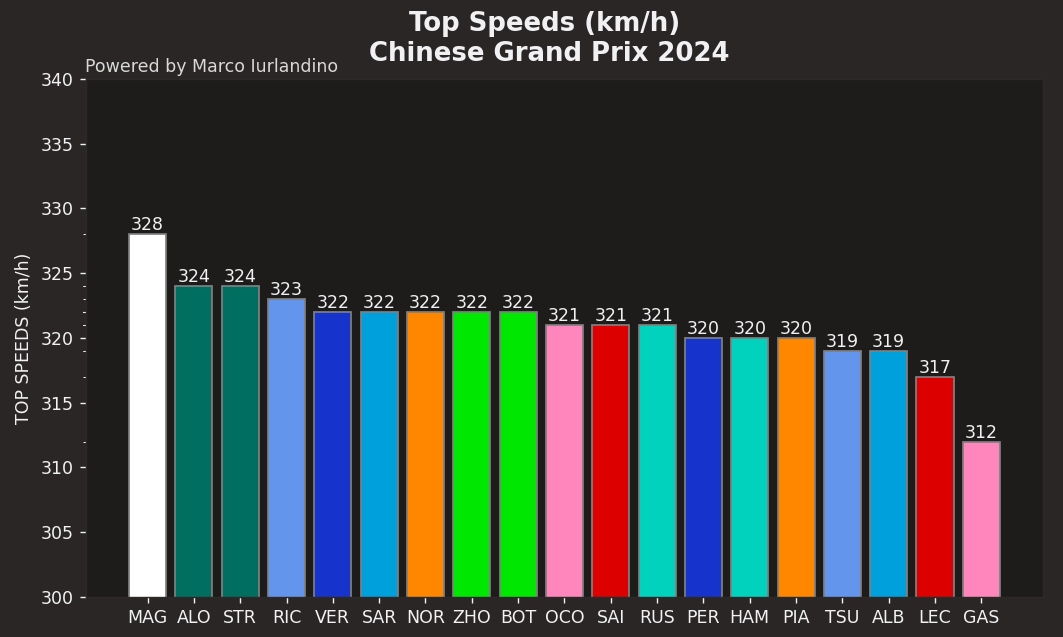 berrageiz's tweet photo. #F1 #FUnoAT #ChineseGp 🇨🇳

Qui possiamo osservare le top speed. Come facevano notare in precedenza, #Magnussen con il medesimo motore (PU 066/10) è più veloce di 11 km rispetto a #Leclec, 7 rispetto a #Sainz Mappature senza dubbio contenute per la #SF24 https://t.co/CiAOwOjX7t