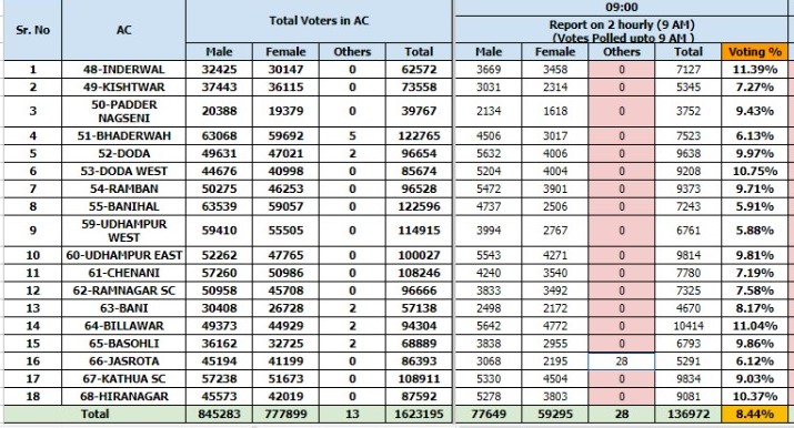 9 AM Voter turnout details of PC-4 Udhampur, UT of Jammu and Kashmir👇👇👇👇👇👇👇 Source @ceo_UTJK
