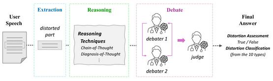 A novel framework for classifying cognitive distortions in psychotherapy using advanced language models. #CognitiveDistortions #LLMs #Psychotherapy