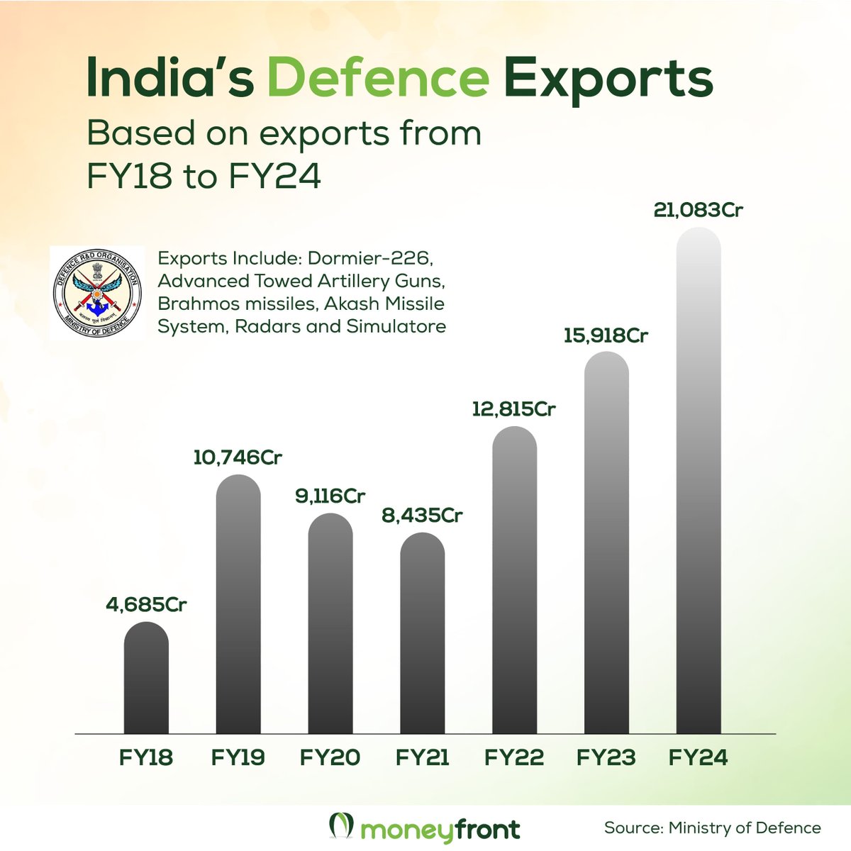 India's defense industry is expanding rapidly!

Our exports have increased tremendously in recent years, reaching a new high in FY24, so let's take a look.

#IndianDefense #DefenseExports #GlobalSecurity #ExponentialGrowth #BreakingRecords #MakeInIndiaForTheWorld