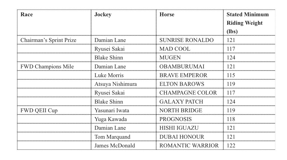 𝑪𝑶𝑵𝑭𝑰𝑹𝑴𝑬𝑫: Overseas jockeys permitted to ride on #FWDChampionsDay (28 Apr). 🇦🇺 @blake_shinn 🇦🇺 @LaneDamian 🇬🇧 @TomMarquand 🇬🇧 @Luke_Morris88 🇯🇵 Yuga Kawada 🇯🇵 Ryusei Sakai 🇯🇵 Atsuya Nishimura 🇯🇵 Yasunari Iwata 🇳🇿 @mcacajamez #HKRacing | #香港チャンピオンズデー