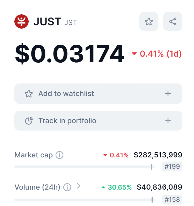 🔥🔥🔥Check out $JST data on @CoinMarketCap 📈 $JST trading volume increased 30.65% in the last 24 hours 👉For more details: coinmarketcap.com/currencies/jus…