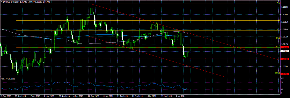 ACCENTFOREX's tweet photo. Technical analysis of EUR/USD 04/18/2024

The EUR/USD currency pair at (1D) consolidated below the support of 1.0700 (61.8% Fibo), which means the downward correction has transitioned into a downtrend.

https://t.co/xgsHv6EUOH

#eurusd #technicalanalysis #fxsignals #fxnews https://t.co/1Wx96Y6sGA