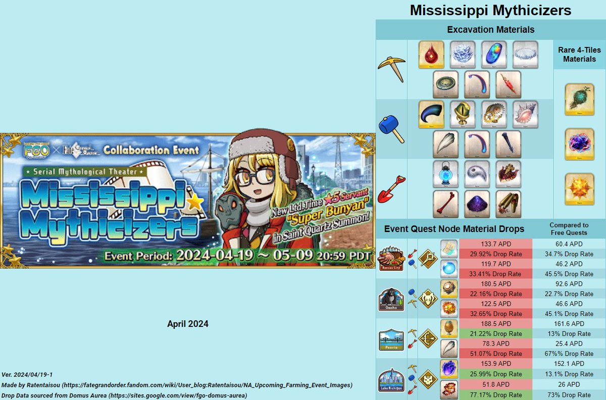 #FGO #FateGOUSA
Serial Mythological Theater, Mississippi Mythicizers Event Free Quests Drop Rates (incl. comparison with Main Story Free Quests) 

fategrandorder.fandom.com/wiki/User_blog…