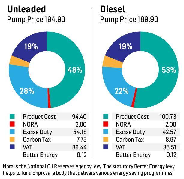 @CWeston_Indo Always remember the majority of the cost of fuel is government taxes. When fuel goes up everything goes up. High prices are government policy. Elections coming up soon. #CostOfLivingCrisis