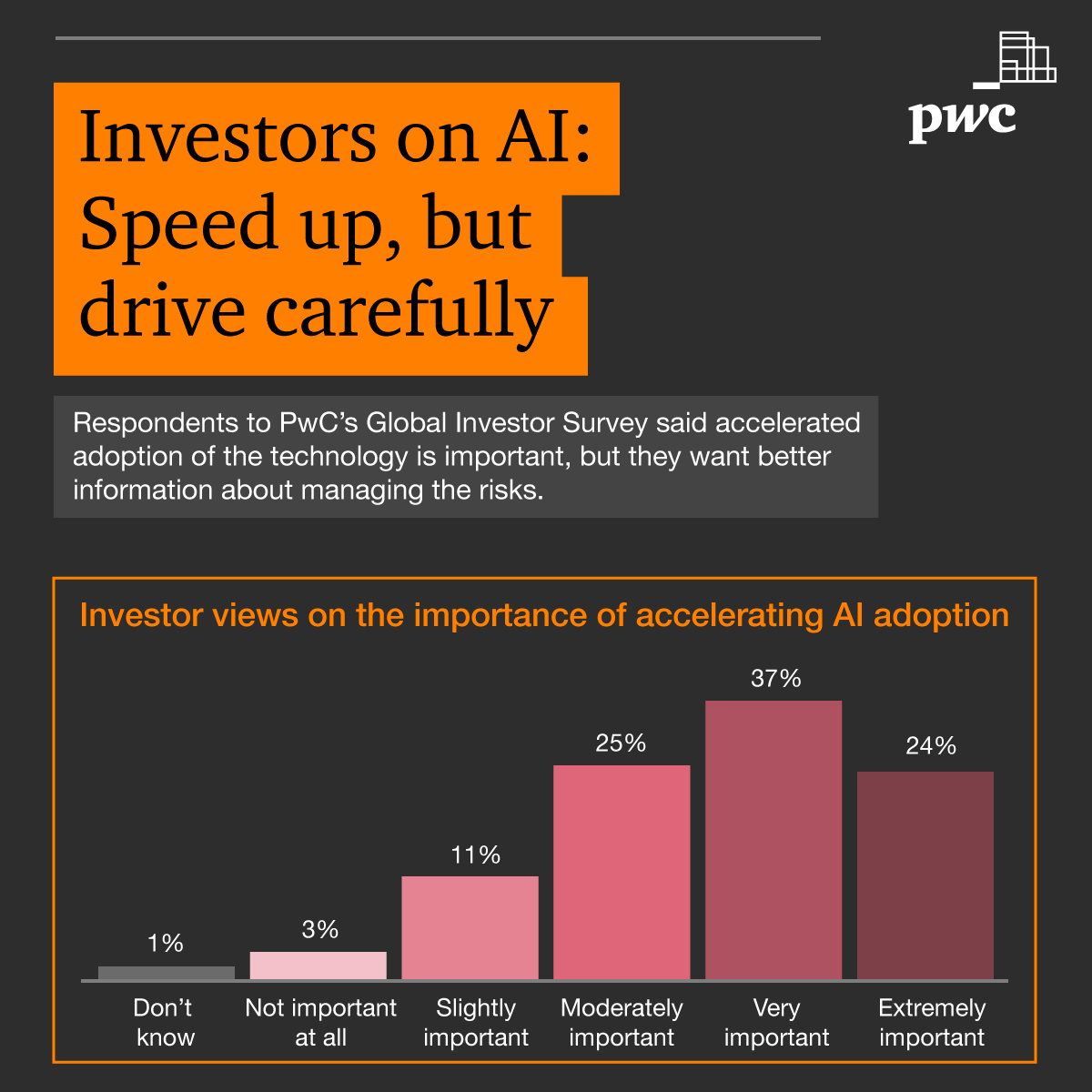 Investor emphasis on technological change—especially accelerated AI adoption—is the most influential factor of how businesses will create #value in the next 3 years. Learn about the risks and benefits to your organisation of a swift #AI adoption: pwc.to/49XjD3I