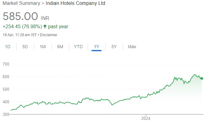 Indian Hotels is the best play with consistent growth. Buy for target price of ₹679: Sharekhan