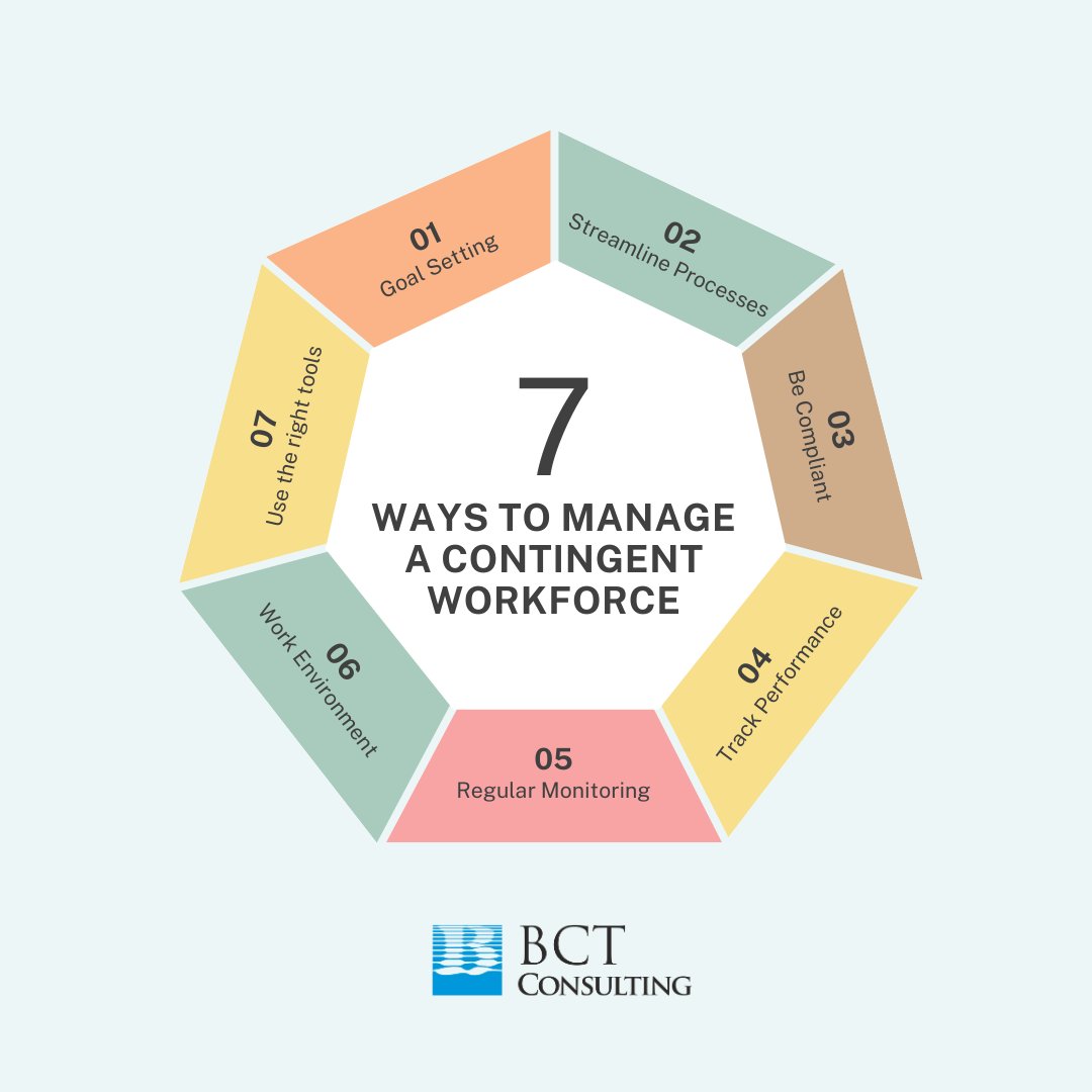 7 Ways to manage a Contingent Workforce

- Goal Setting
- Streamline Processes
- Be Compliant
- Track Performance
- Regular Monitoring
- Work Environment
- Use the right tools

#Workforce #ContingentWorkforce #SkilledWorkforce #Skillset #Staffing #Recruitment #WorkforceManagement