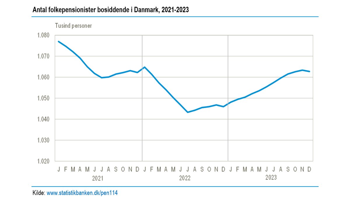 Antallet af folkepensionister bosiddende i Danmark steg fra 1.046.000 til 1.063.000 fra december 2022 til december 2023. Det er en stigning på 17.000 folkepensionister. I januar 2021 var antallet af folkepensionister 1.077.000. dst.dk/nyt/48305 #dkpol #dkøko