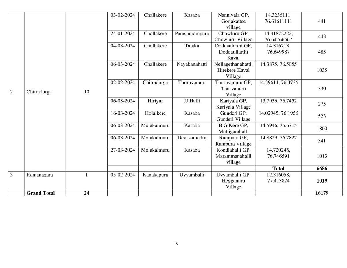 SEOC_Karnataka's tweet photo. Daily #Drought #Relief Measures Bulletin dated 18-04-2024

Check out GIS map for spatial information on the drought relief measures undertaken #Fodderbank #Fodderdepot #Cattlecamp #Drinkingwatersupply 

Click the link below to explore:
https://t.co/iDvJt6xdkq

@KarnatakaVarthe https://t.co/mbzpfKRzpR