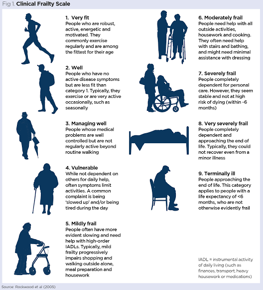 Clinical #bias reminder- being frail is not the same as being older *or* unwell *or* unstable disease. Well people, younger people, people with stable disease can be frail. It's about FUNCTION and we need to look for it because it correlates closely with surgical outcome. #MedEd