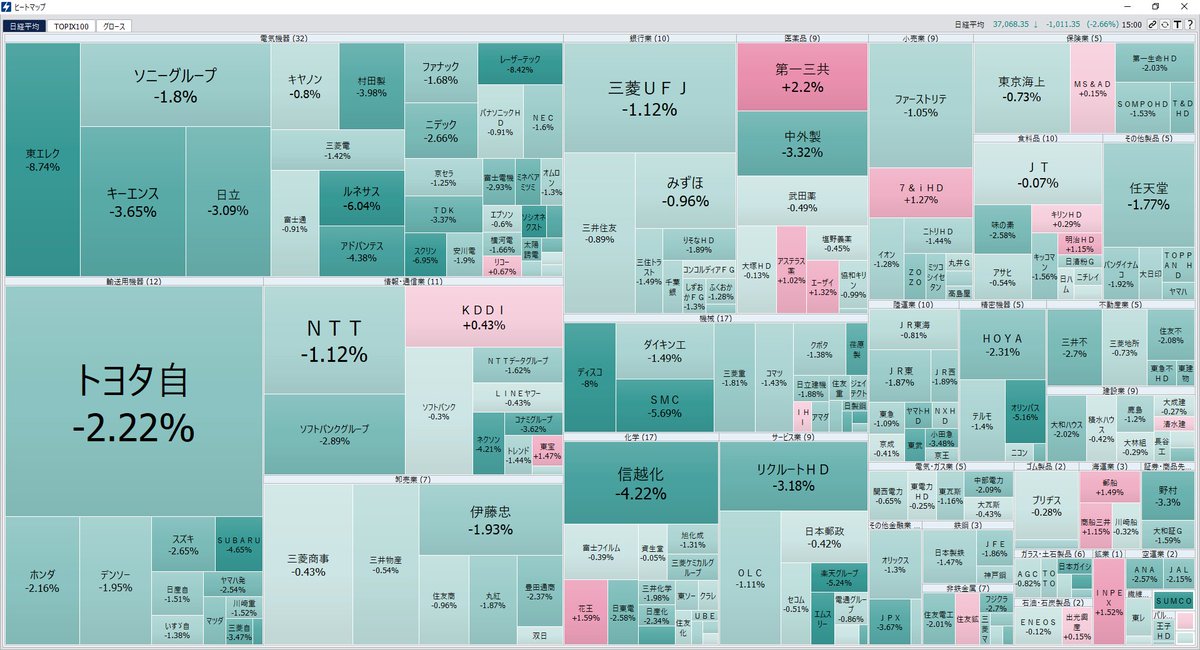 19日の東京株式市場では、前営業日比1,011.35円安の37,068.35円で終了。 ■HYPER SBI 2 ヒートマップ機能 go.sbisec.co.jp/lp/lp_hyper_sb… ※HYPER SBI2のヒートマップなら、表示色も画面左上の「メニュー」→「環境設定」→「基本」から変更が可能です。 #日経平均 #日経平均株価