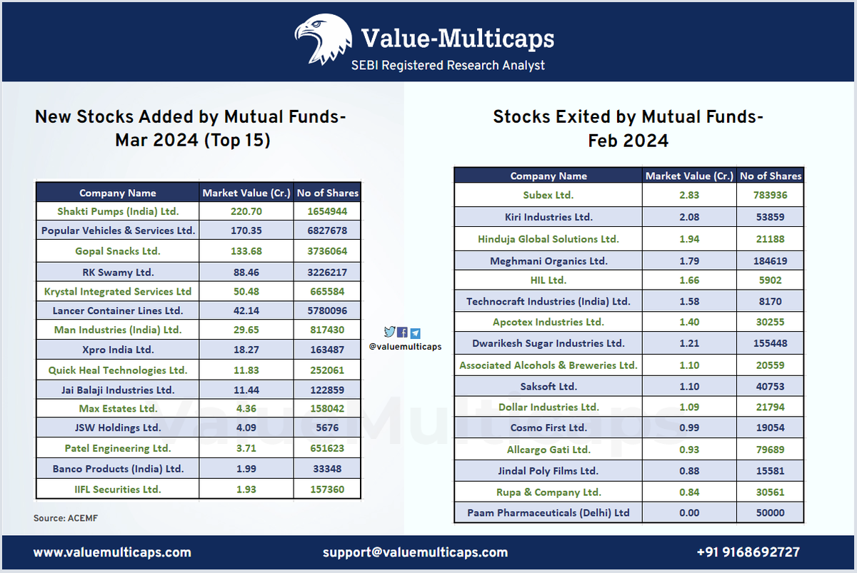 New Stock Added and Exited by Whole Mutual Fund Industry in March 2024

#Valuemulticaps #stocks #stockmarket #mutualfunds #StockMarketUpdates #mutualfundsindia #MutualFundsSahiHai #MutualFundsInvestment #EquityMutualFund #StockMarketindia #StockMarket #portfolio #StockMarketNews