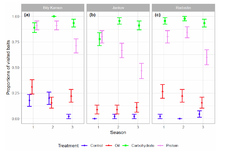 Different feeding preferences for macronutrients across seasons and sites indicate temporal and spatial nutrient limitation in the black bog ant. Article on Formica picea to read as whole is available at: rdcu.be/dE91w