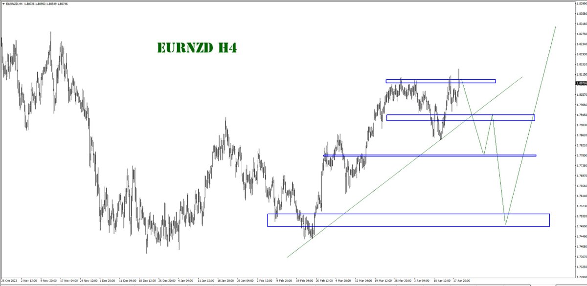 eurnzd analysis