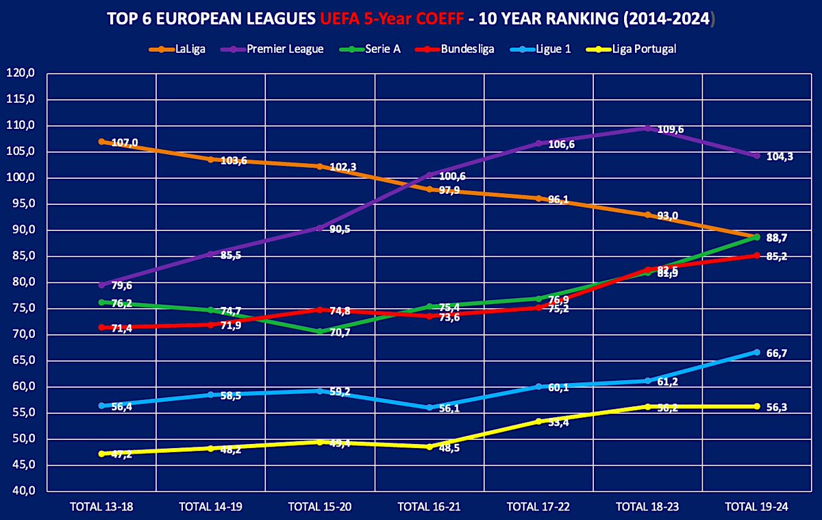 ☝️ #UEFA Coeff. variation of the 🔝 6⃣ football leagues from year to year since 2013 to now! #LaLiga #PL #SerieA #Bundesliga #Ligue1 #LigaPortugal
👉 #SerieA 🇮🇹 is going to take the 🥈 position very 🔜! Calcio is 🔙!