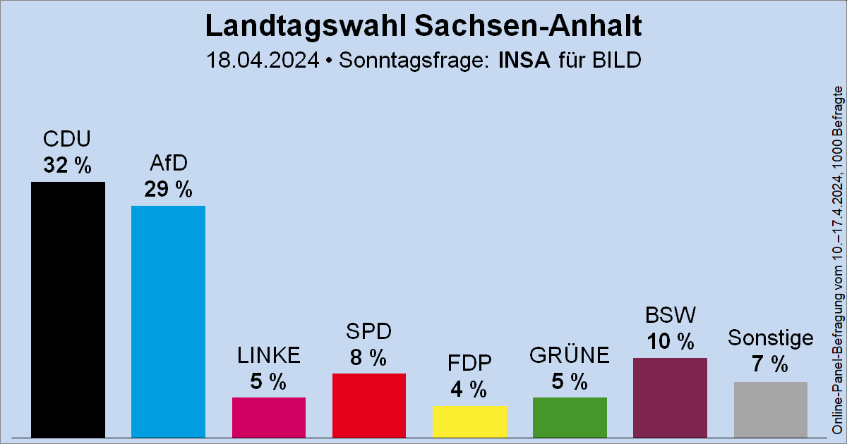 Nach der nächsten Wahl werden #Grüne und #Linke nicht mehr im #Landtag vertreten sein. Und darauf, dass es das #BSW 2026 überhaupt noch geben wird, würde ich jetzt auch nicht wetten. Wir bleiben der #CDU auf den Fersen und am Ende wird die #AfD auch im #LSA stärkste Kraft sein.