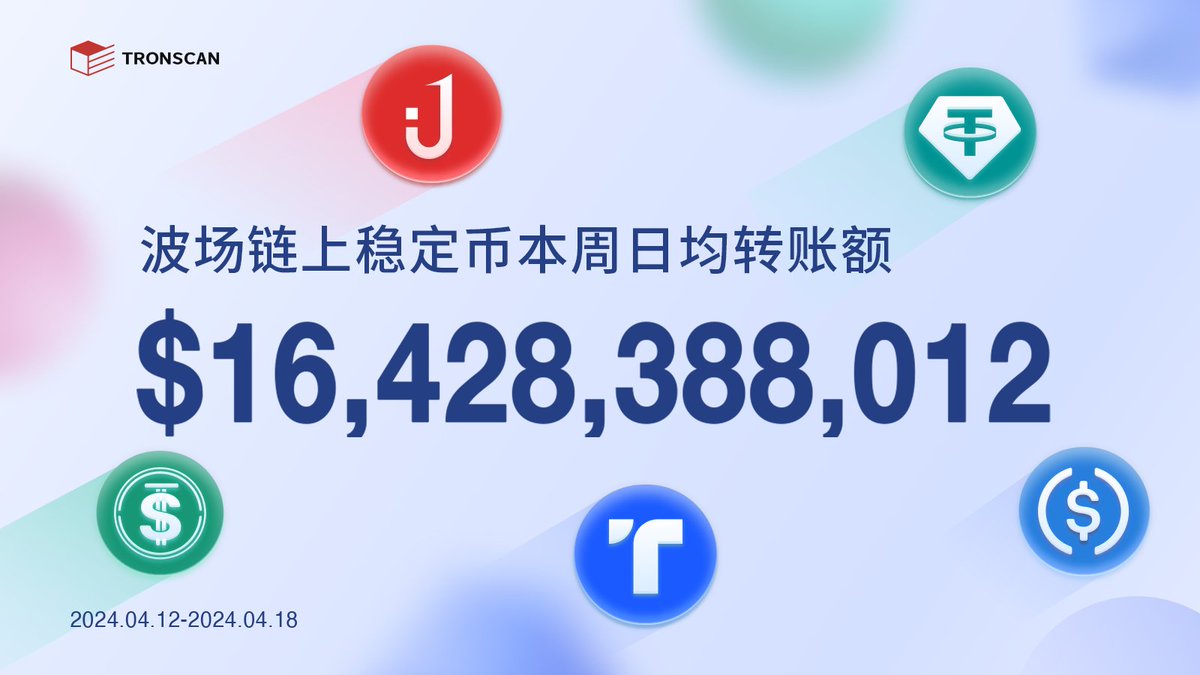 📢#TRON 波场链上稳定币本周日均转账额超过164亿美元！

📈TRONSCAN数据显示，过去一周（2024.04.12-2024.04.18），波场链上稳定币（USDT+USDJ+TUSD+USDC+USDD）日均转账额为16,428,388,012美元，超过164亿美元！波场TRON提供了一个更低成本、高效率的平台，波场链上的单日稳定币转账额正稳步提升。