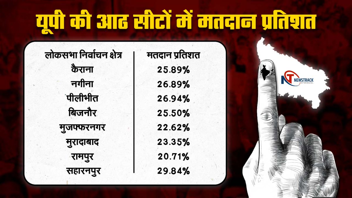 newstrackmedia's tweet photo. चुनाव अपडेट:
उत्तर प्रदेश के आठ लोकसभा निर्वाचन क्षेत्र में मतदान प्रतिशत
#LokSabhaElections2024 #UttarPradesh #ElectioninUP #VotingDay https://t.co/poEvT4ceCn