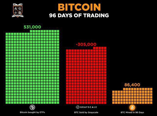 Web3MannyAI's tweet photo. Spot Bitcoin ETF Trading Statistics for the First 96 Days:
▫️ Total $BTC purchased by all spot Bitcoin ETFs: 531,000 BTC (~$32.6b)
▪️ Total $BTC sold by @Grayscale: 305,000 BTC (~$18.7b)
🔸Total $BTC mined by miners: 86,400 BTC (~$5.3b)
#BitcoinHalving #BitcoinETH #Bitcoin https://t.co/xL9pZVnEE2